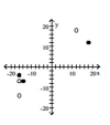 <strong>Graph the relation using solid circles and the inverse using open circles. {(-16, -4), (-14, -7), (18, 12)} </strong> A) B) C) D)