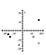<strong>Graph the relation using solid circles and the inverse using open circles. {(-16, -4), (-14, -7), (18, 12)} </strong> A) B) C) D)