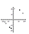 <strong>Graph the relation using solid circles and the inverse using open circles. {(-16, -4), (-14, -7), (18, 12)} </strong> A) B) C) D)