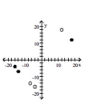 <strong>Graph the relation using solid circles and the inverse using open circles. {(-16, -4), (-14, -7), (18, 12)} </strong> A) B) C) D)