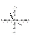 <strong>Graph the relation using solid circles and the inverse using open circles. {(8, -6), (6, -5), (4, -4), (2, -3)} </strong> A) B) C) D)