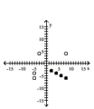 <strong>Graph the relation using solid circles and the inverse using open circles. {(8, -6), (6, -5), (4, -4), (2, -3)} </strong> A) B) C) D)