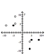 <strong>Graph the relation using solid circles and the inverse using open circles. {(-4, 9), (-9, 4), (-4, 5), (4, -5)} </strong> A) B) C) D)