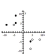 <strong>Graph the relation using solid circles and the inverse using open circles. {(-4, 9), (-9, 4), (-4, 5), (4, -5)} </strong> A) B) C) D)