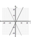 <strong>Graph the equation of the relation using a solid line, and then graph the inverse of the relation using a dashed line. </strong> A) B) C) D)