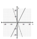 <strong>Graph the equation of the relation using a solid line, and then graph the inverse of the relation using a dashed line. </strong> A) B) C) D)