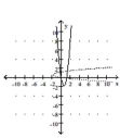 <strong>Graph the equation of the relation using a solid line, and then graph the inverse of the relation using a dashed line. </strong> A) B) C) D)