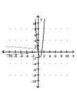 <strong>Graph the equation of the relation using a solid line, and then graph the inverse of the relation using a dashed line. </strong> A) B) C) D)