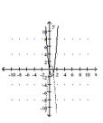 <strong>Graph the equation of the relation using a solid line, and then graph the inverse of the relation using a dashed line. </strong> A) B) C) D)