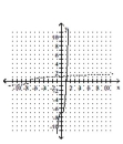 <strong>Graph the equation of the relation using a solid line, and then graph the inverse of the relation using a dashed line. </strong> A) B) C) D)