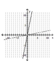<strong>Graph the function as a solid curve and its inverse as a dashed curve. </strong> A) B) C) D)