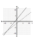 <strong>Graph the function as a solid curve and its inverse as a dashed curve. </strong> A) B) C) D)