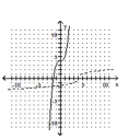<strong>Graph the function as a solid curve and its inverse as a dashed curve. </strong> A) B) C) D)
