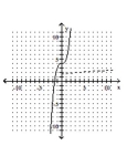 <strong>Graph the function as a solid curve and its inverse as a dashed curve. </strong> A) B) C) D)