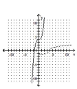 <strong>Graph the function as a solid curve and its inverse as a dashed curve. </strong> A) B) C) D)