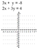 <strong>Solve graphically. </strong> A)(-4, -5) B)(4, 4) C)(-2, -2) D)(-4, 4)