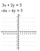 <strong>Solve graphically. </strong> A)No solution B)(1.5, -1) C)(-1.5, -1) D)(1, 1)