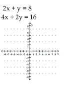 <strong>Solve graphically. </strong> A)(5, -2) B)Infinite number of solutions C)No solution D)(0, 8)