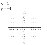 <strong>Solve graphically. </strong> A)(1, -4) B)Infinitely many solutions C)No solution D)(-4, 1)