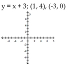 Show that the two ordered pairs are solutions to the given equation. Then use the graph of the two points to determine another solution. Answers may vary.
