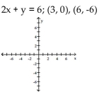 Show that the two ordered pairs are solutions to the given equation. Then use the graph of the two points to determine another solution. Answers may vary.