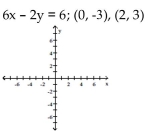 Show that the two ordered pairs are solutions to the given equation. Then use the graph of the two points to determine another solution. Answers may vary.