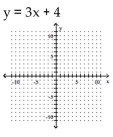 <strong>Graph the linear equation. </strong> A) B) C) D)