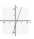 <strong>Graph the linear equation. </strong> A) B) C) D)