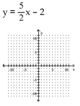 <strong>Graph the linear equation. </strong> A) B) C) D)