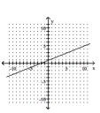 <strong>Graph the linear equation. </strong> A) B) C) D)