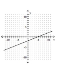 <strong>Graph the linear equation. </strong> A) B) C) D)
