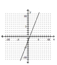 <strong>Graph the linear equation. </strong> A) B) C) D)
