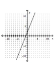 <strong>Graph the linear equation. </strong> A) B) C) D)