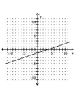 <strong>Graph the linear equation. </strong> A) B) C) D)