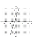 <strong>Graph the linear equation. </strong> A) B) C) D)