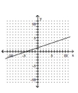 <strong>Graph the linear equation. </strong> A) B) C) D)