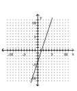 <strong>Graph the linear equation. </strong> A) B) C) D)