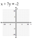 <strong>Graph the linear equation. </strong> A) B) C) D)