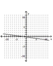 <strong>Graph the linear equation. </strong> A) B) C) D)