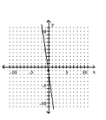 <strong>Graph the linear equation. </strong> A) B) C) D)