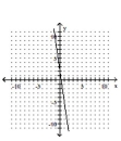 <strong>Graph the linear equation. </strong> A) B) C) D)