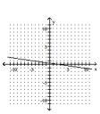 <strong>Graph the linear equation. </strong> A) B) C) D)