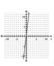 <strong>Graph the linear equation. </strong> A) B) C) D)