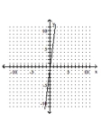 <strong>Graph the linear equation. </strong> A) B) C) D)