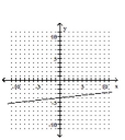 <strong>Graph the linear equation. </strong> A) B) C) D)