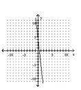 <strong>Graph the linear equation. </strong> A) B) C) D)