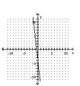 <strong>Graph the linear equation. </strong> A) B) C) D)