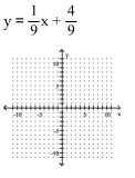 <strong>Graph the linear equation. </strong> A) B) C) D)