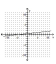 <strong>Graph the linear equation. </strong> A) B) C) D)