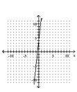 <strong>Graph the linear equation. </strong> A) B) C) D)